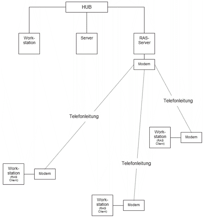 Beispiel eines RAS Aufbaus