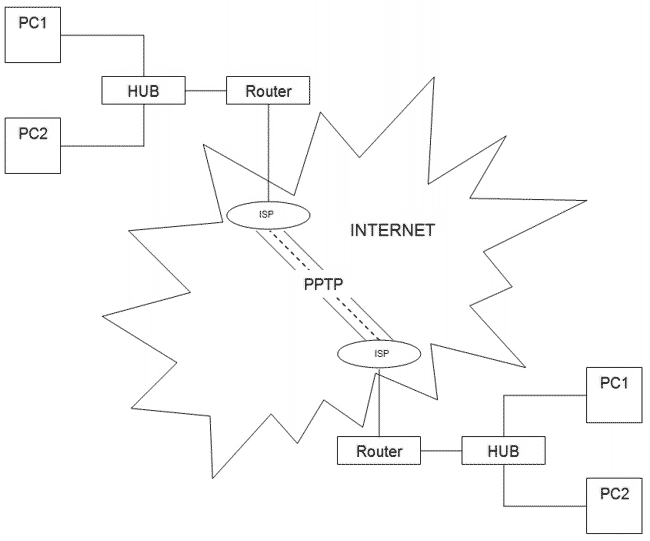 Beispiel einer PPTP Verbindung