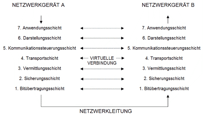Die Kommunikation durch das OSI-Schichtenmodell