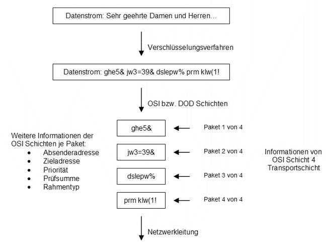 Datenstrom mit Verschl�sselung