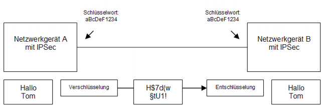 Gemeinsame, private Schl�ssel