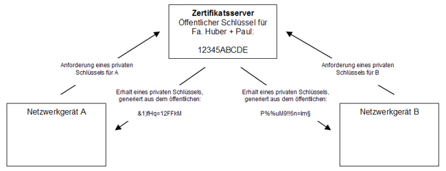 �ffentliche und private Schl�ssel